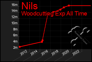 Total Graph of Nils