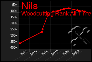 Total Graph of Nils