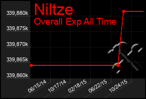 Total Graph of Niltze