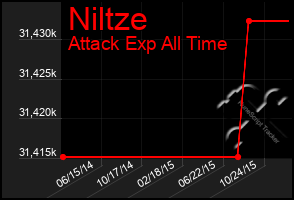 Total Graph of Niltze