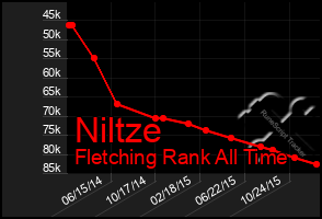 Total Graph of Niltze