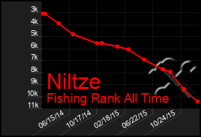 Total Graph of Niltze