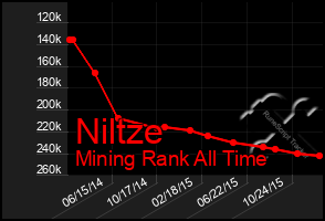 Total Graph of Niltze