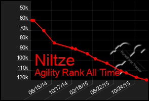 Total Graph of Niltze