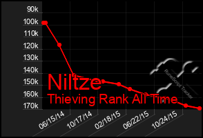 Total Graph of Niltze