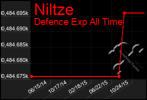 Total Graph of Niltze