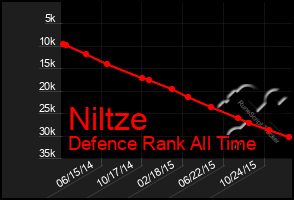 Total Graph of Niltze