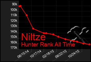 Total Graph of Niltze