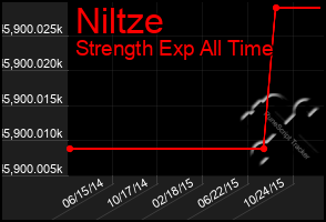 Total Graph of Niltze