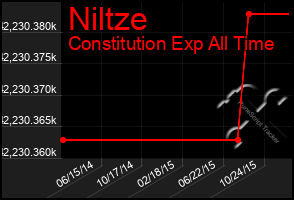 Total Graph of Niltze