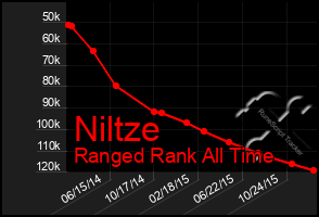 Total Graph of Niltze