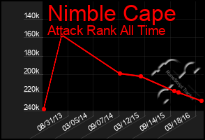 Total Graph of Nimble Cape