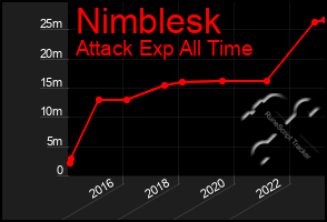 Total Graph of Nimblesk