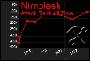 Total Graph of Nimblesk