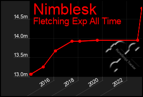 Total Graph of Nimblesk