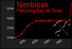 Total Graph of Nimblesk