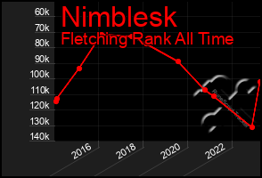 Total Graph of Nimblesk