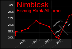 Total Graph of Nimblesk