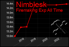 Total Graph of Nimblesk