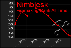 Total Graph of Nimblesk