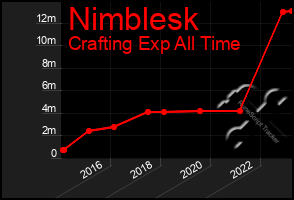 Total Graph of Nimblesk