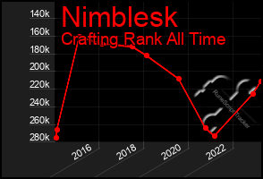 Total Graph of Nimblesk