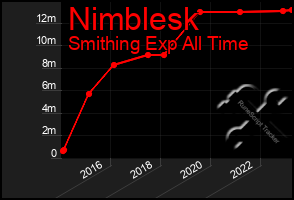 Total Graph of Nimblesk