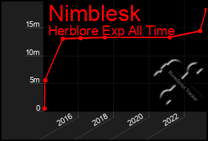 Total Graph of Nimblesk