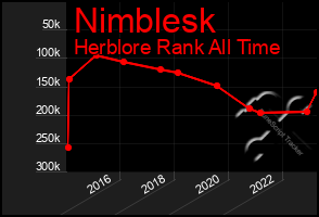 Total Graph of Nimblesk