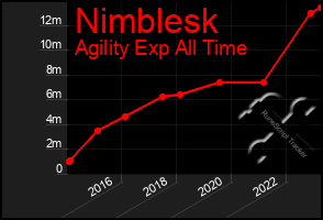 Total Graph of Nimblesk