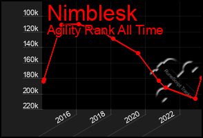 Total Graph of Nimblesk