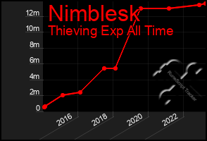 Total Graph of Nimblesk