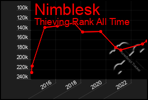 Total Graph of Nimblesk