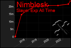 Total Graph of Nimblesk