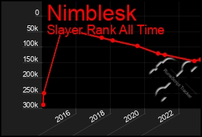 Total Graph of Nimblesk