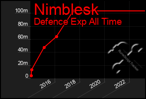 Total Graph of Nimblesk