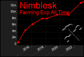 Total Graph of Nimblesk