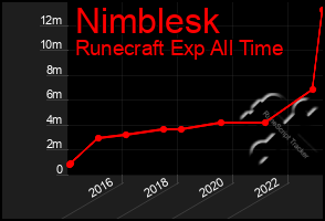 Total Graph of Nimblesk