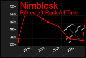 Total Graph of Nimblesk