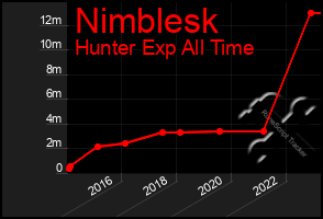 Total Graph of Nimblesk