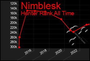 Total Graph of Nimblesk