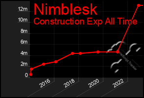 Total Graph of Nimblesk