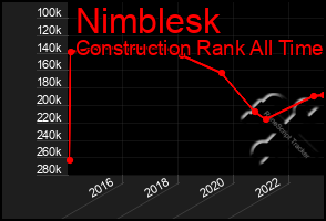 Total Graph of Nimblesk