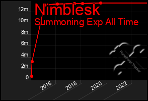 Total Graph of Nimblesk