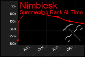 Total Graph of Nimblesk