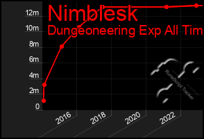 Total Graph of Nimblesk