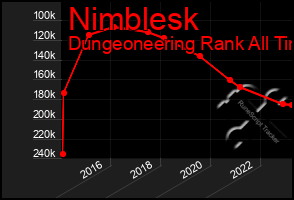 Total Graph of Nimblesk