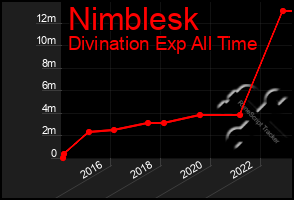 Total Graph of Nimblesk