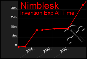 Total Graph of Nimblesk