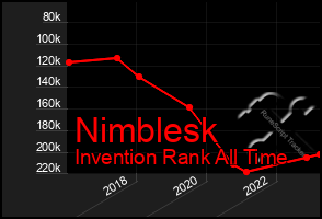 Total Graph of Nimblesk